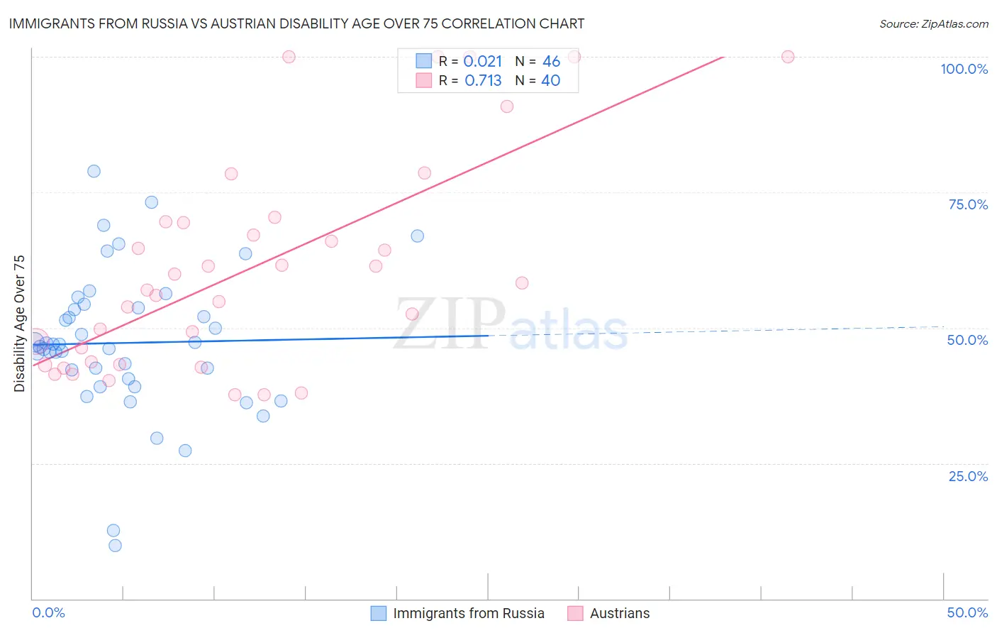 Immigrants from Russia vs Austrian Disability Age Over 75