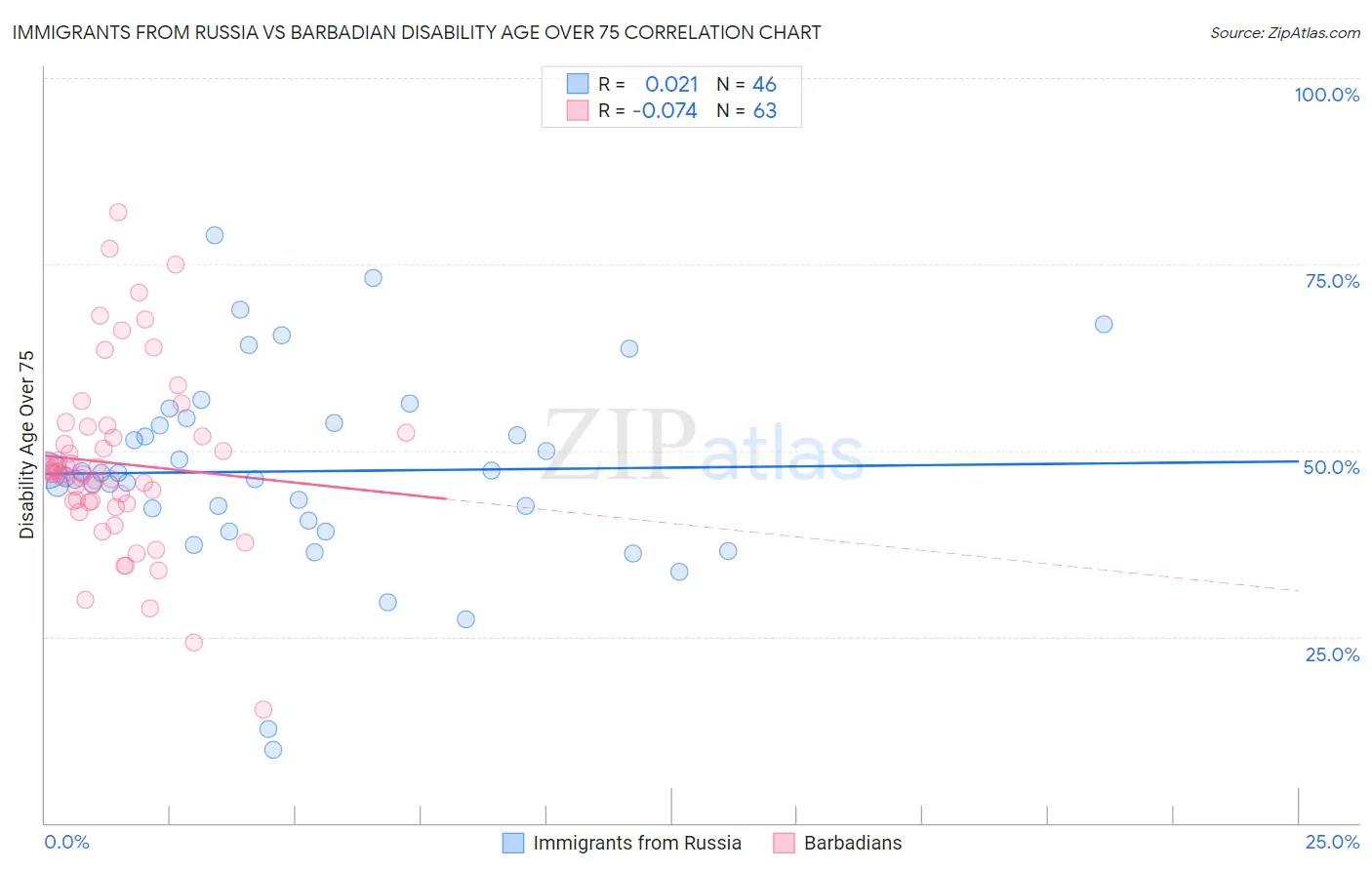 Immigrants from Russia vs Barbadian Disability Age Over 75