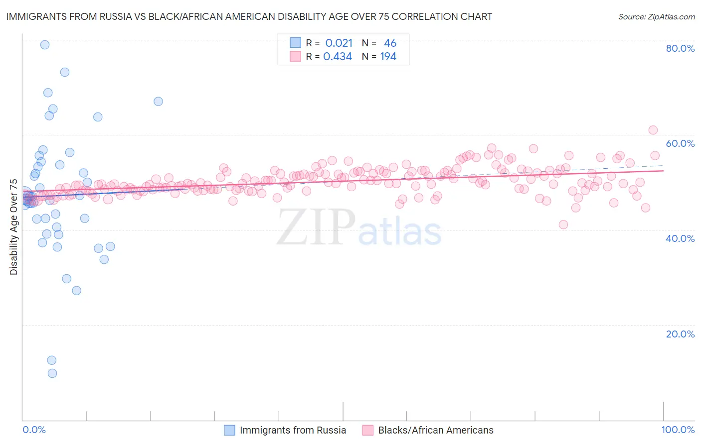 Immigrants from Russia vs Black/African American Disability Age Over 75