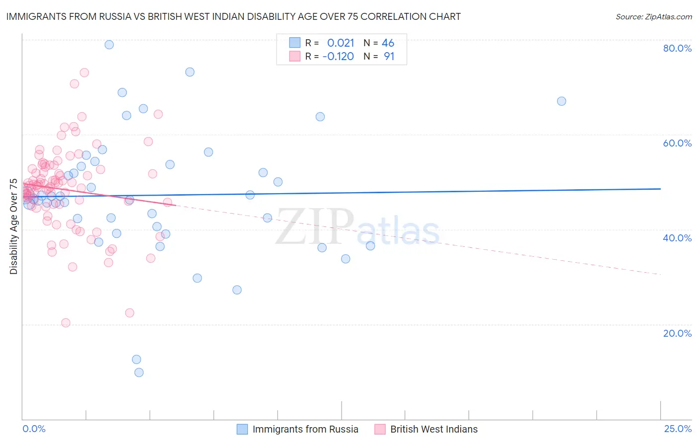 Immigrants from Russia vs British West Indian Disability Age Over 75