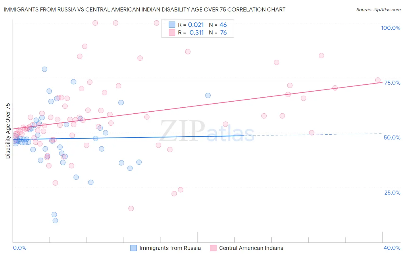 Immigrants from Russia vs Central American Indian Disability Age Over 75