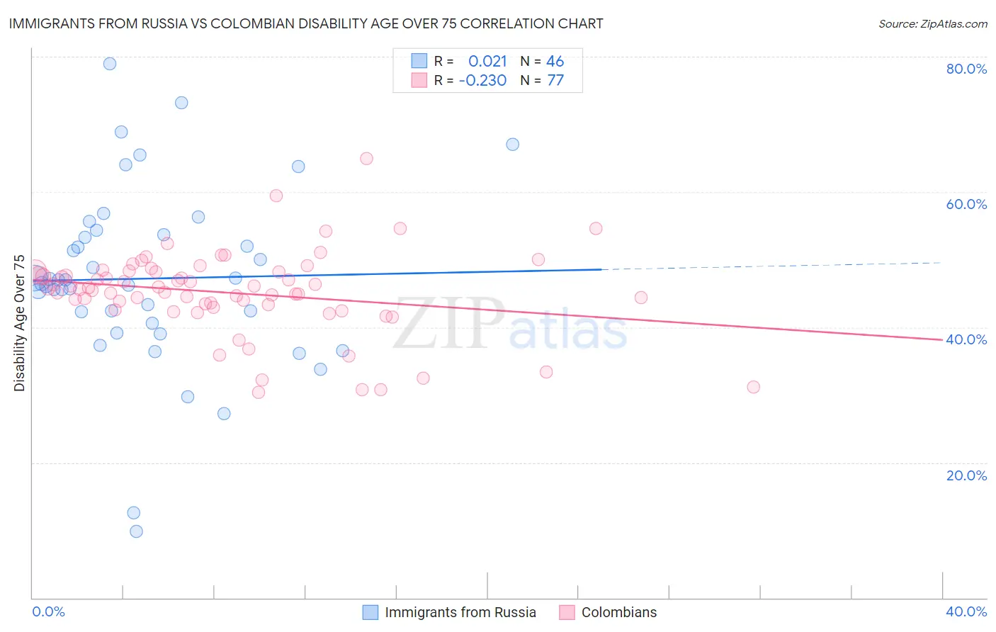 Immigrants from Russia vs Colombian Disability Age Over 75