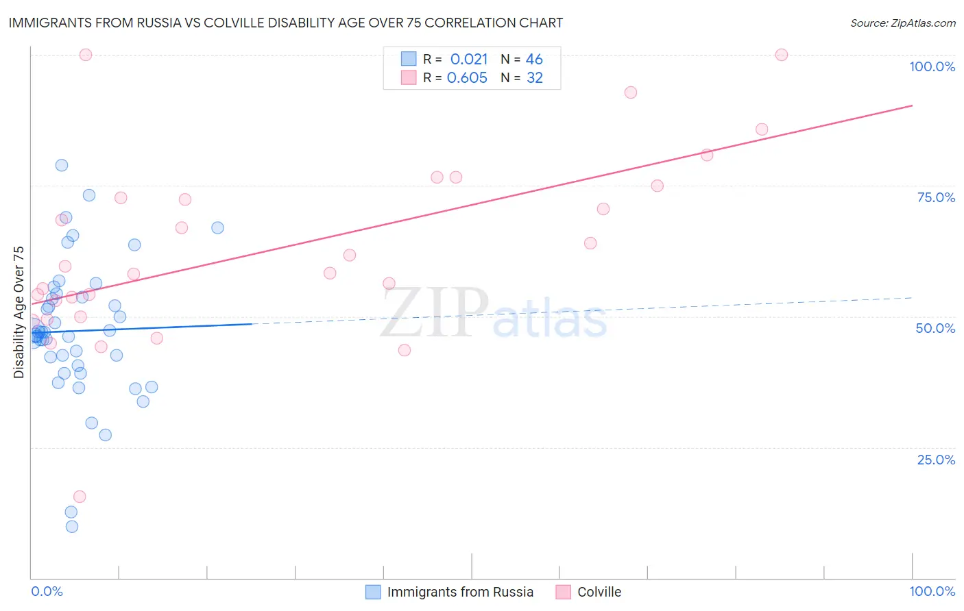 Immigrants from Russia vs Colville Disability Age Over 75