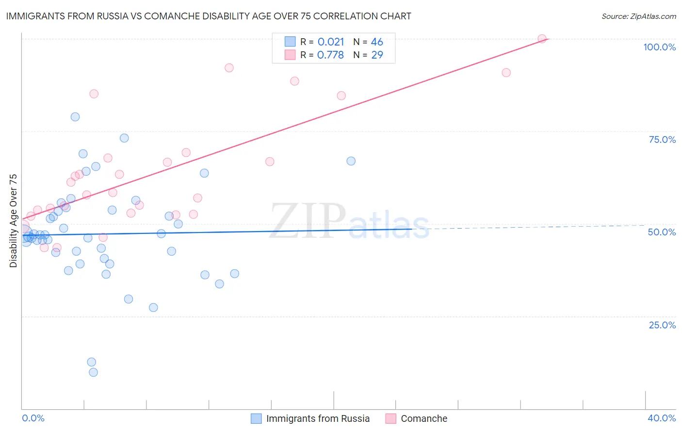 Immigrants from Russia vs Comanche Disability Age Over 75