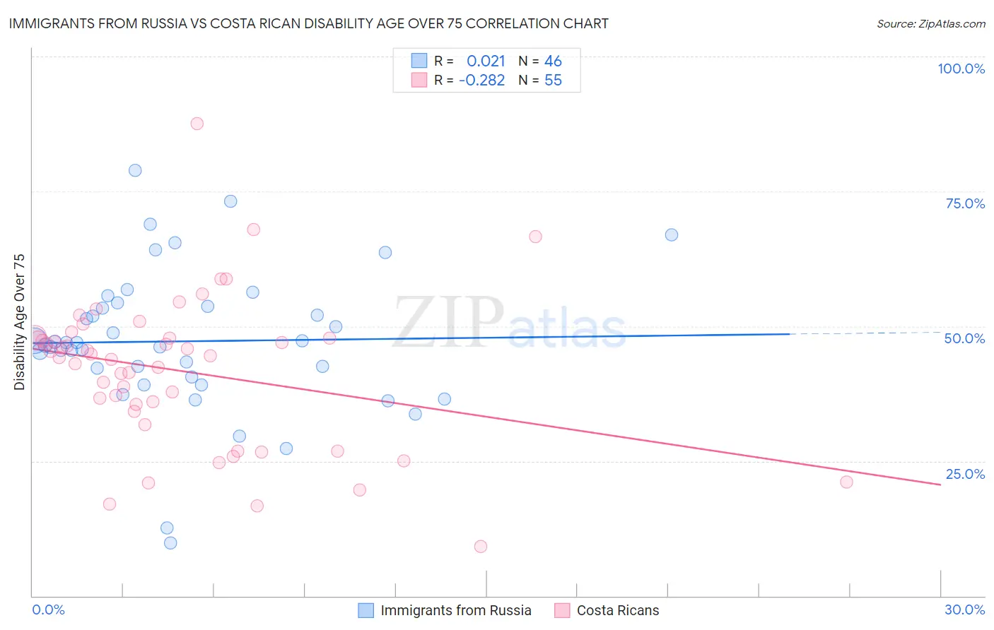 Immigrants from Russia vs Costa Rican Disability Age Over 75