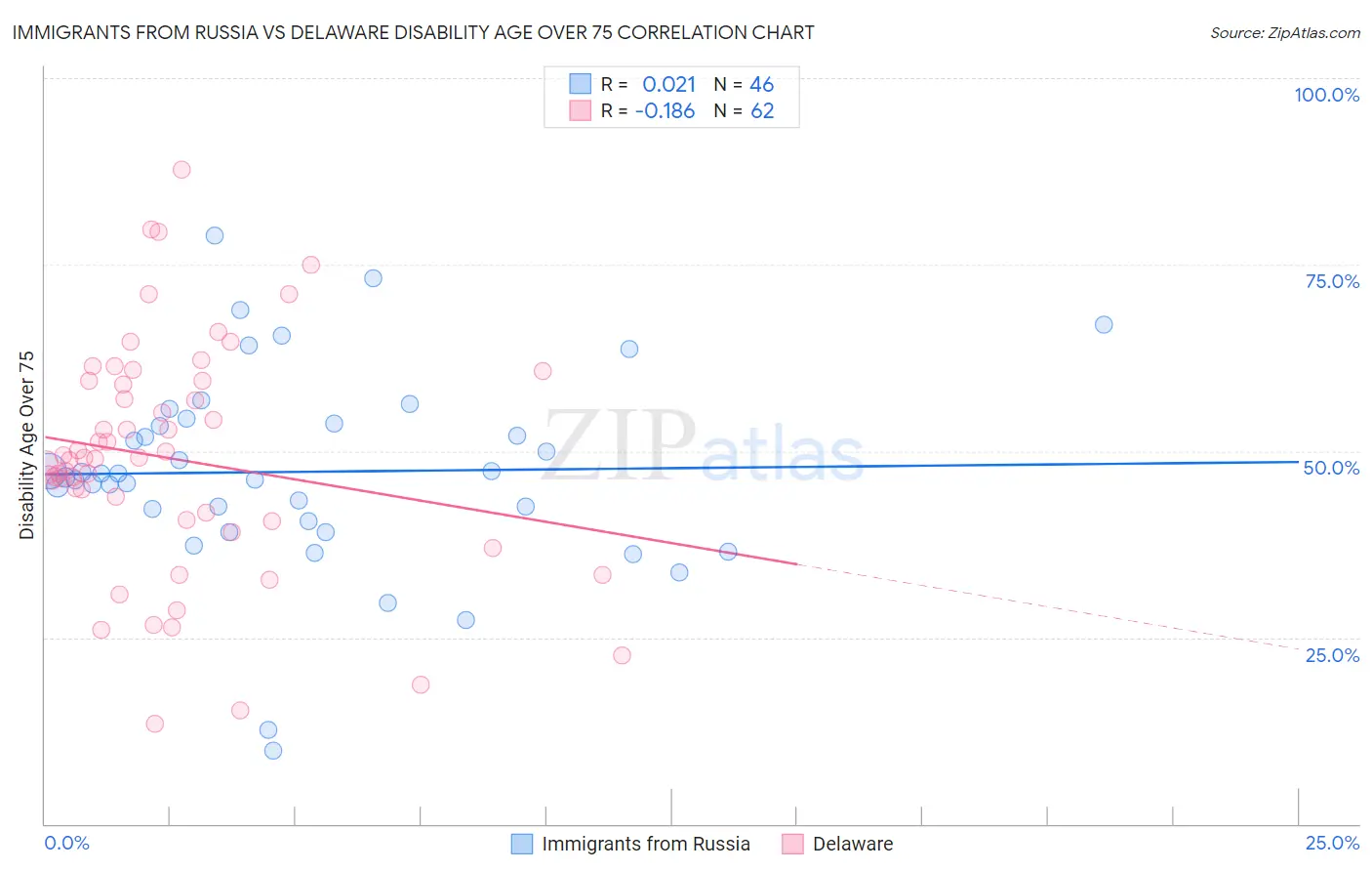 Immigrants from Russia vs Delaware Disability Age Over 75