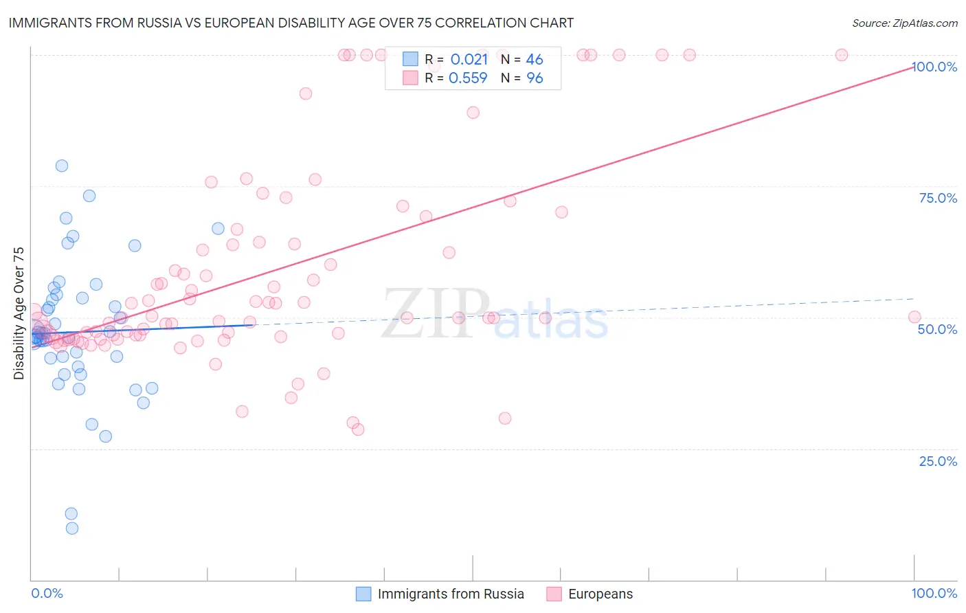 Immigrants from Russia vs European Disability Age Over 75