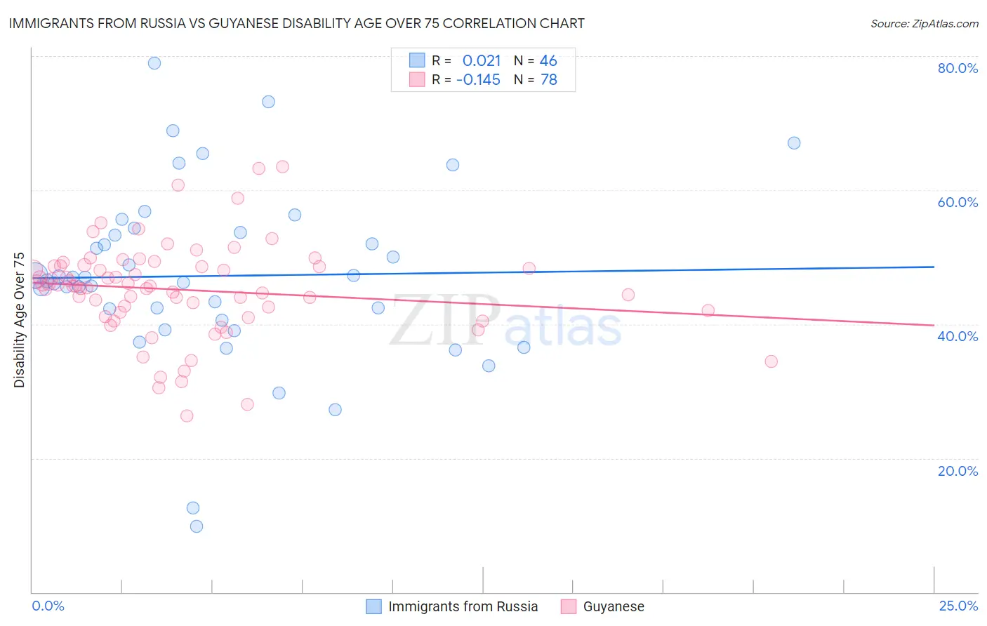 Immigrants from Russia vs Guyanese Disability Age Over 75