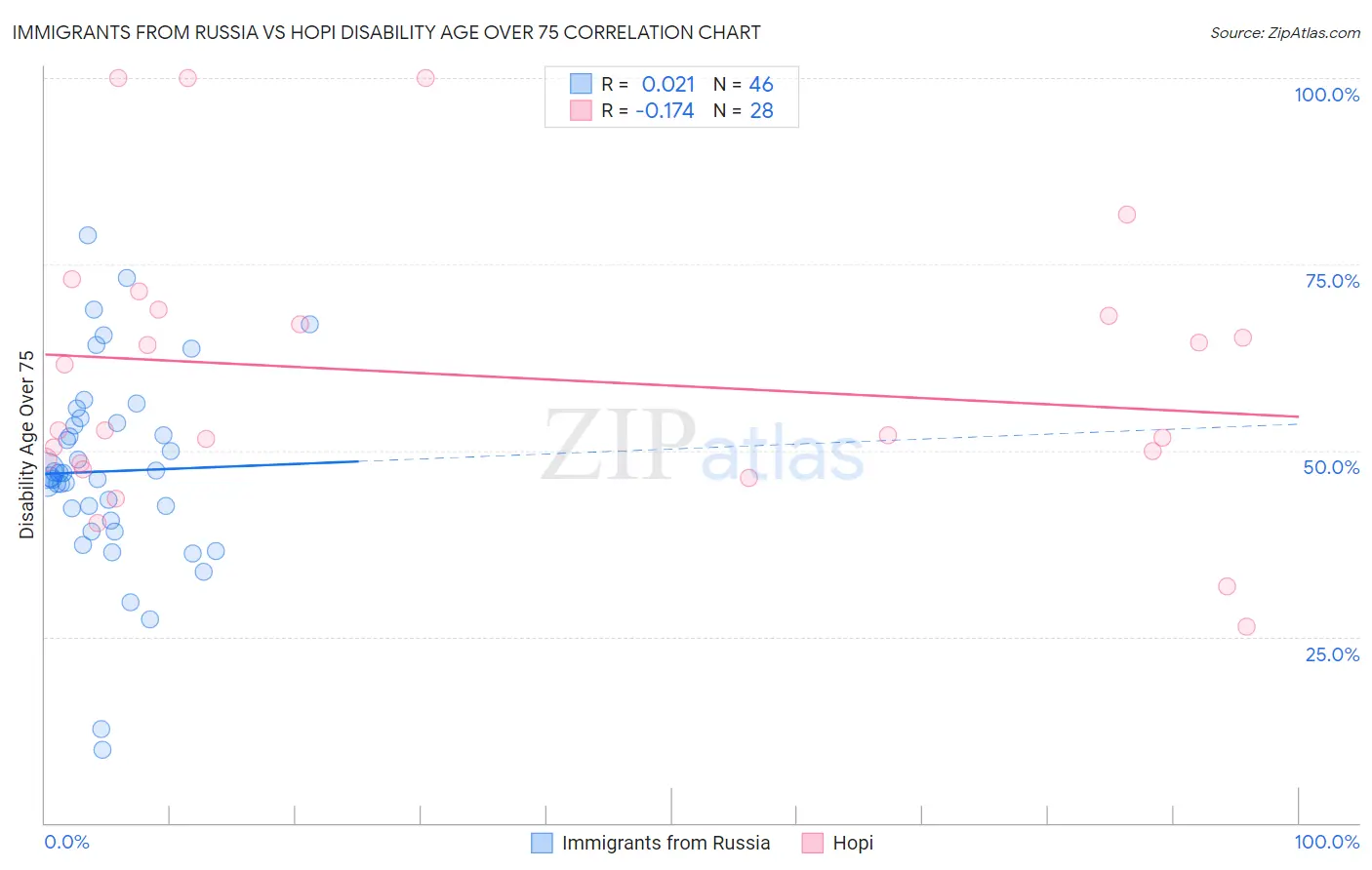 Immigrants from Russia vs Hopi Disability Age Over 75