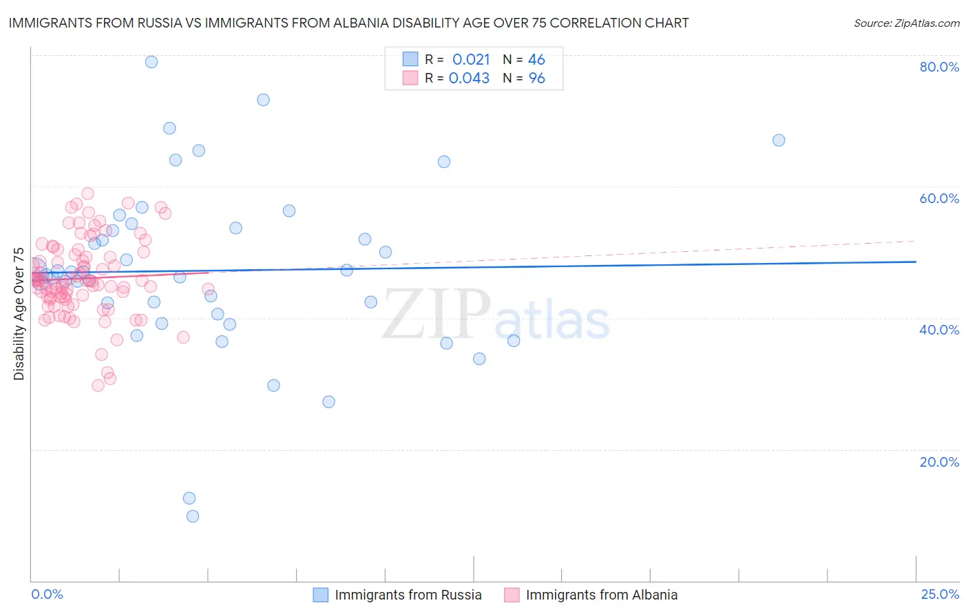 Immigrants from Russia vs Immigrants from Albania Disability Age Over 75