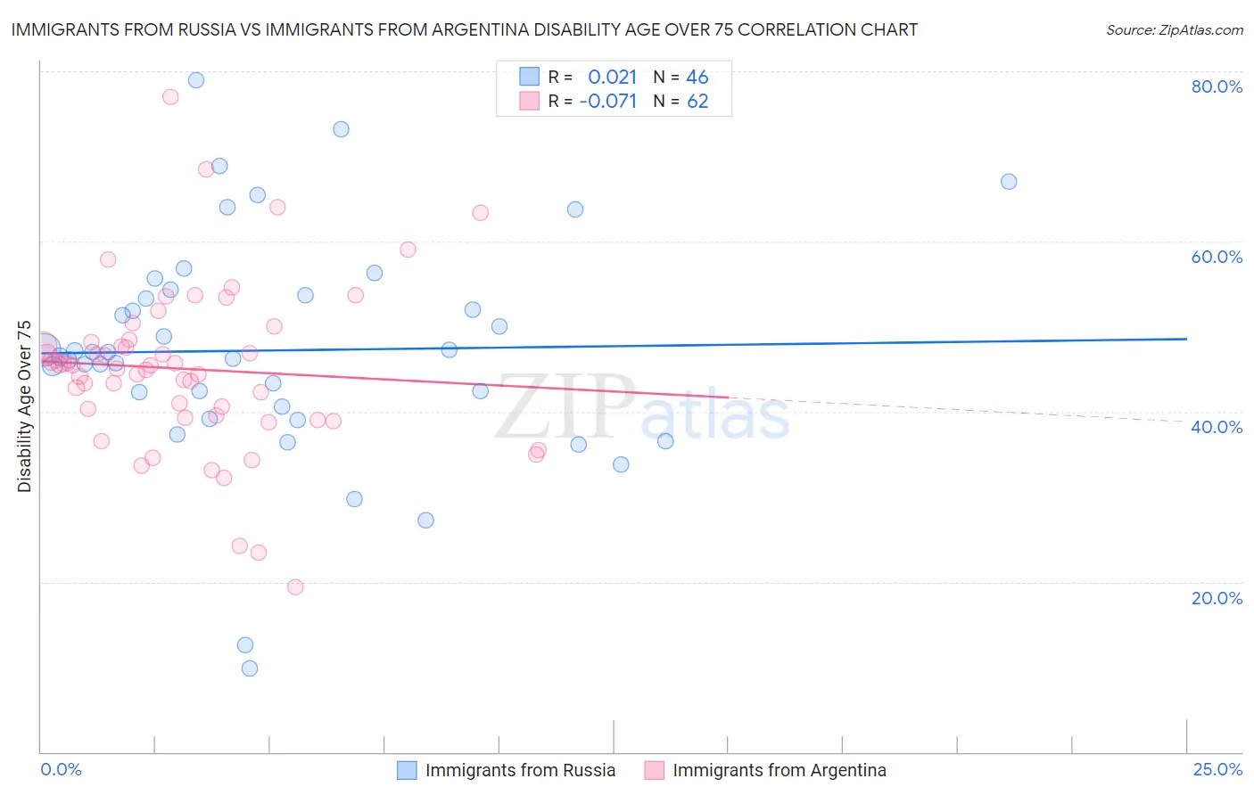 Immigrants from Russia vs Immigrants from Argentina Disability Age Over 75