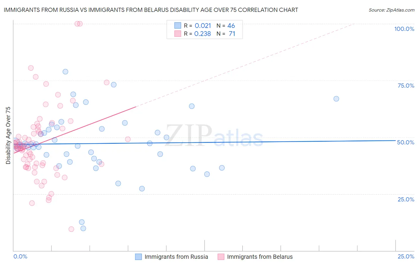 Immigrants from Russia vs Immigrants from Belarus Disability Age Over 75