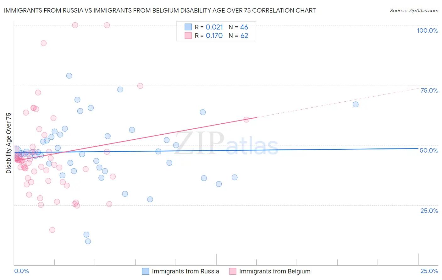 Immigrants from Russia vs Immigrants from Belgium Disability Age Over 75