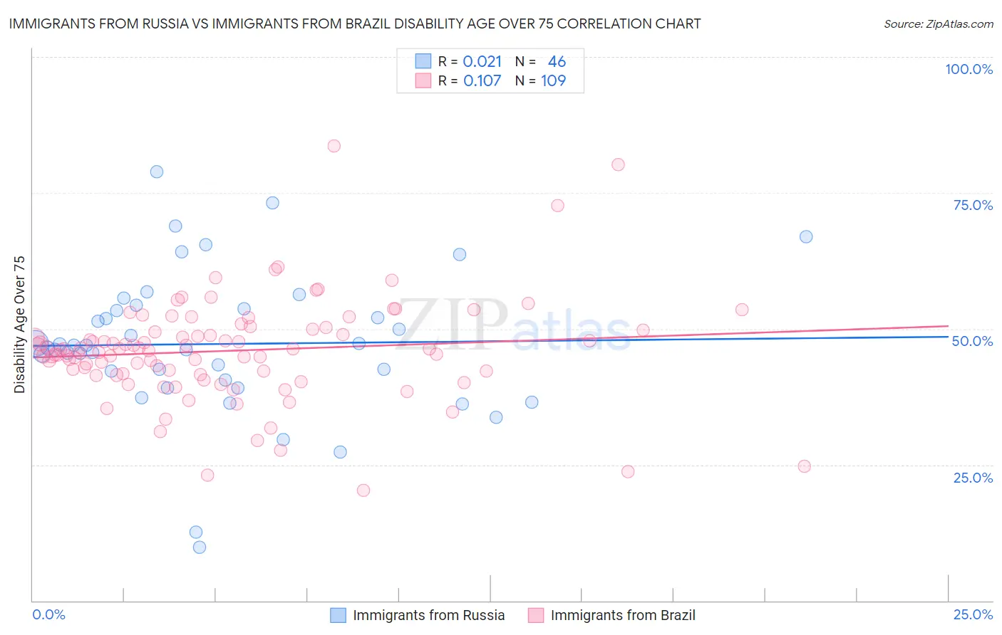 Immigrants from Russia vs Immigrants from Brazil Disability Age Over 75