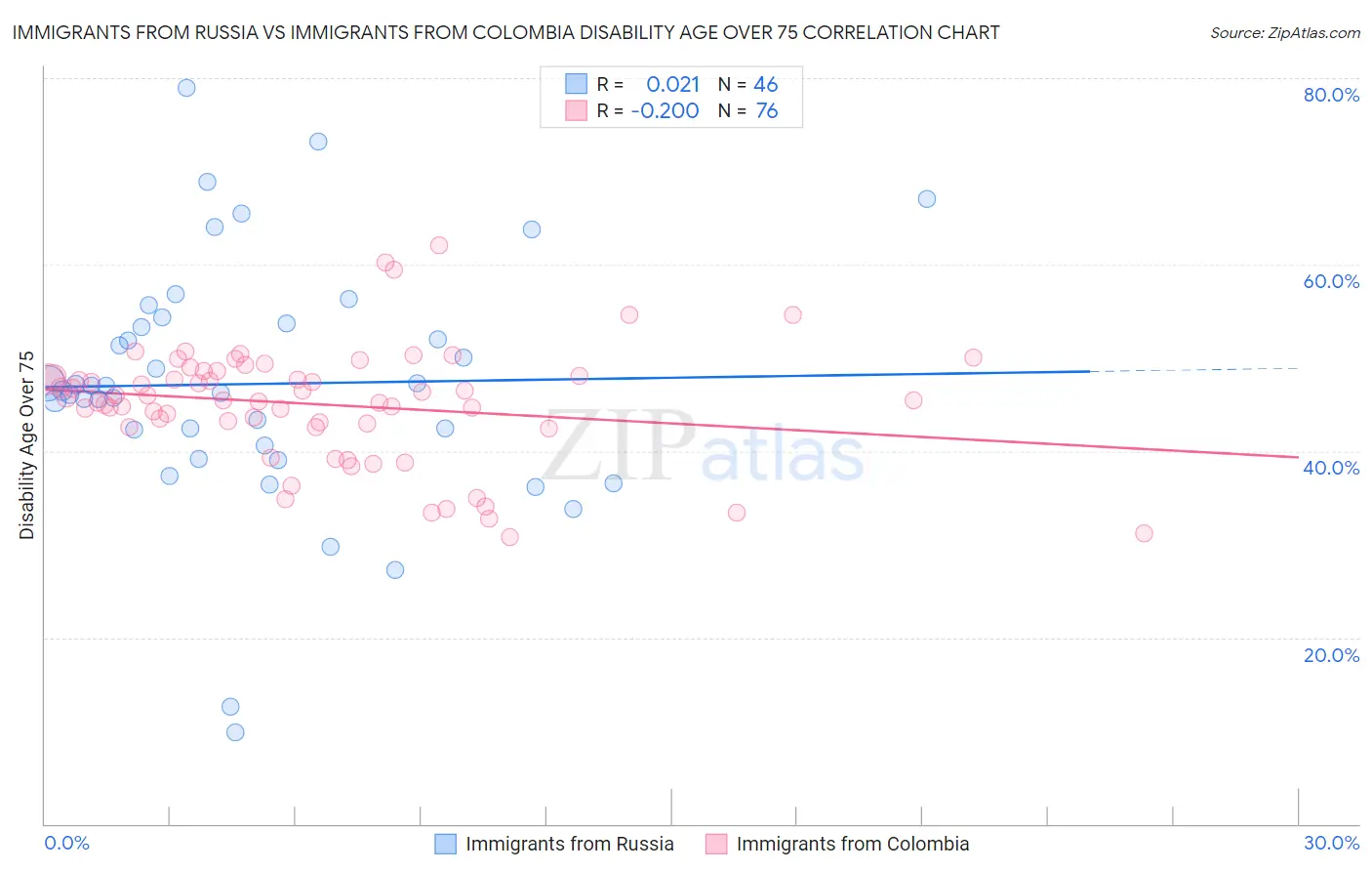 Immigrants from Russia vs Immigrants from Colombia Disability Age Over 75