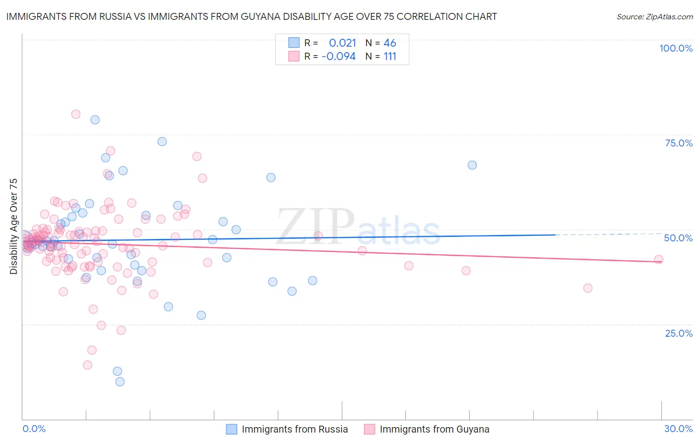 Immigrants from Russia vs Immigrants from Guyana Disability Age Over 75