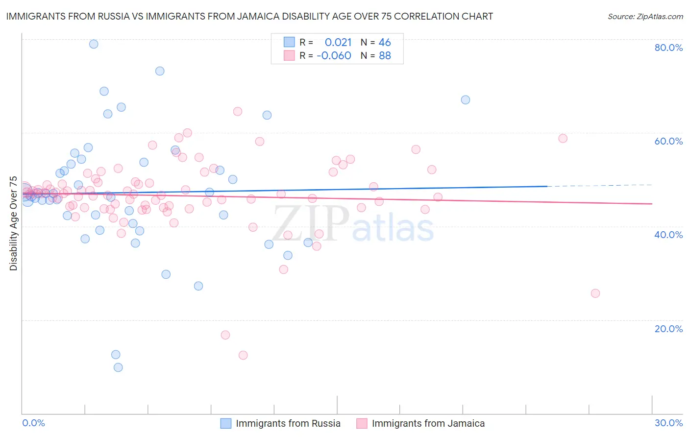 Immigrants from Russia vs Immigrants from Jamaica Disability Age Over 75