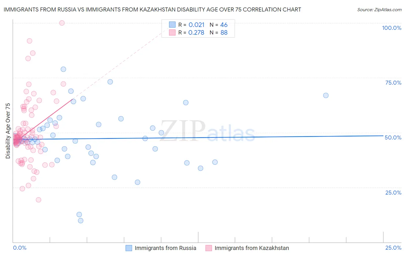 Immigrants from Russia vs Immigrants from Kazakhstan Disability Age Over 75