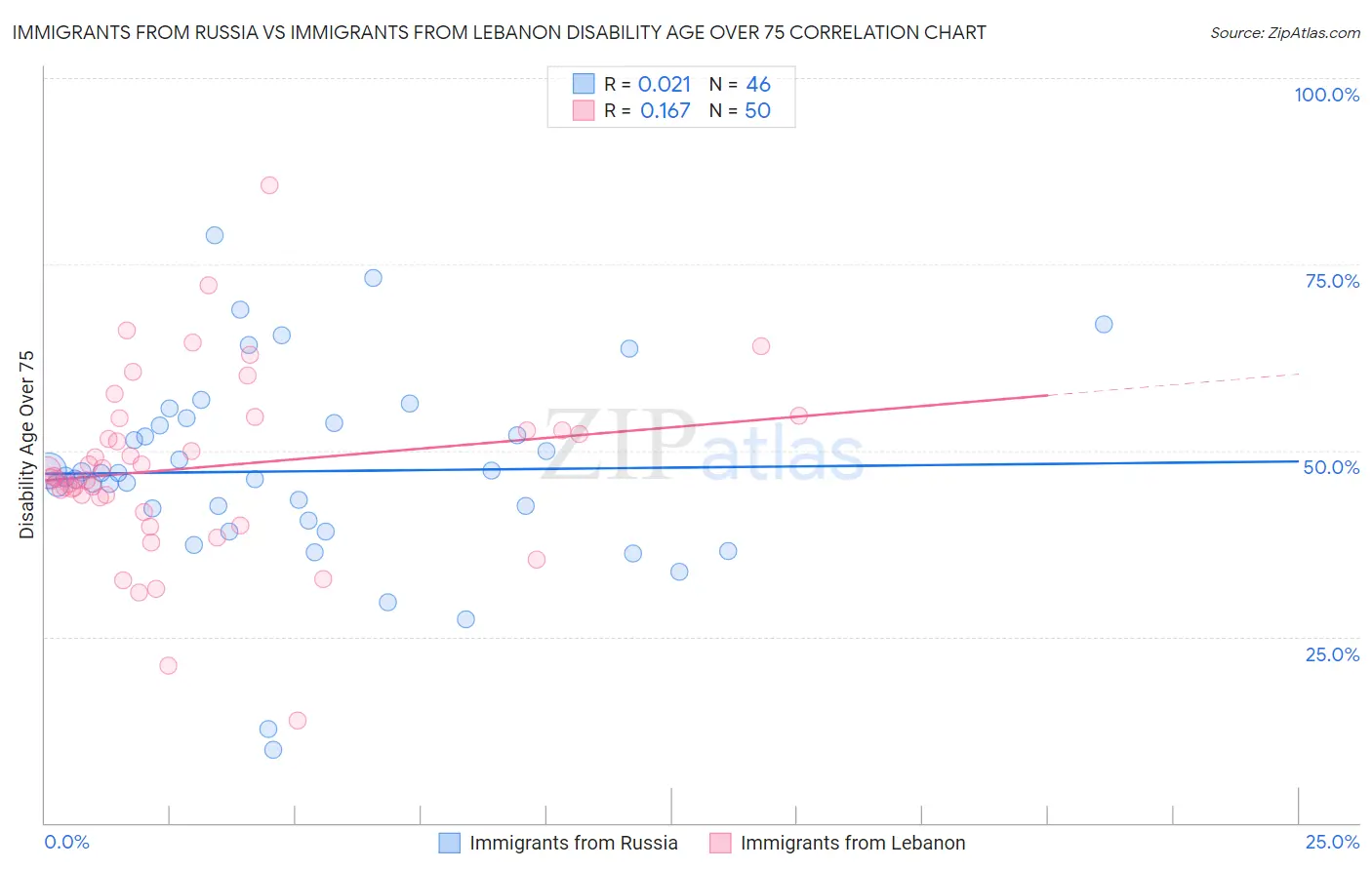 Immigrants from Russia vs Immigrants from Lebanon Disability Age Over 75