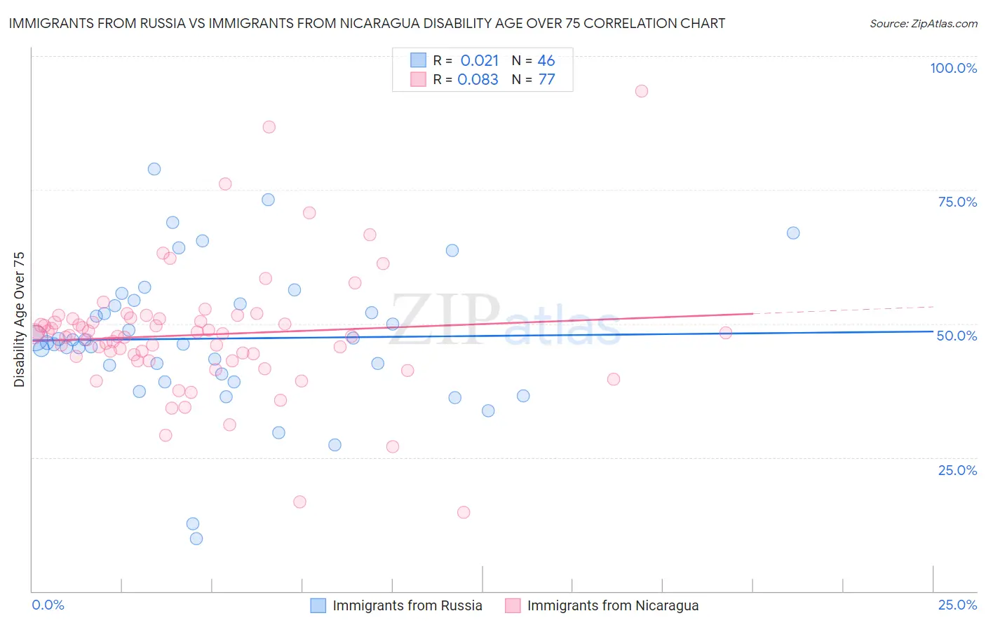 Immigrants from Russia vs Immigrants from Nicaragua Disability Age Over 75