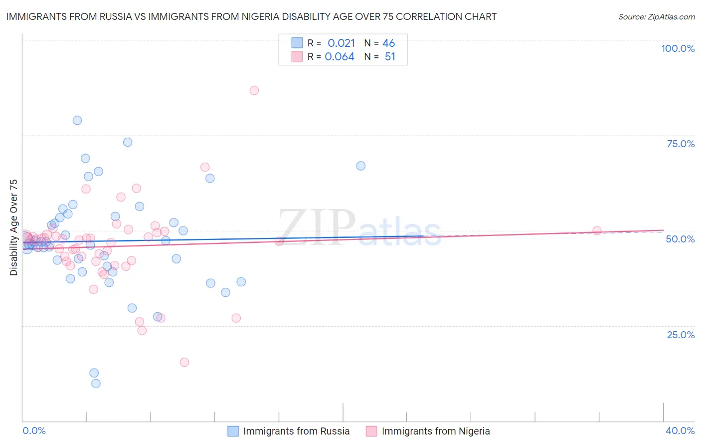 Immigrants from Russia vs Immigrants from Nigeria Disability Age Over 75