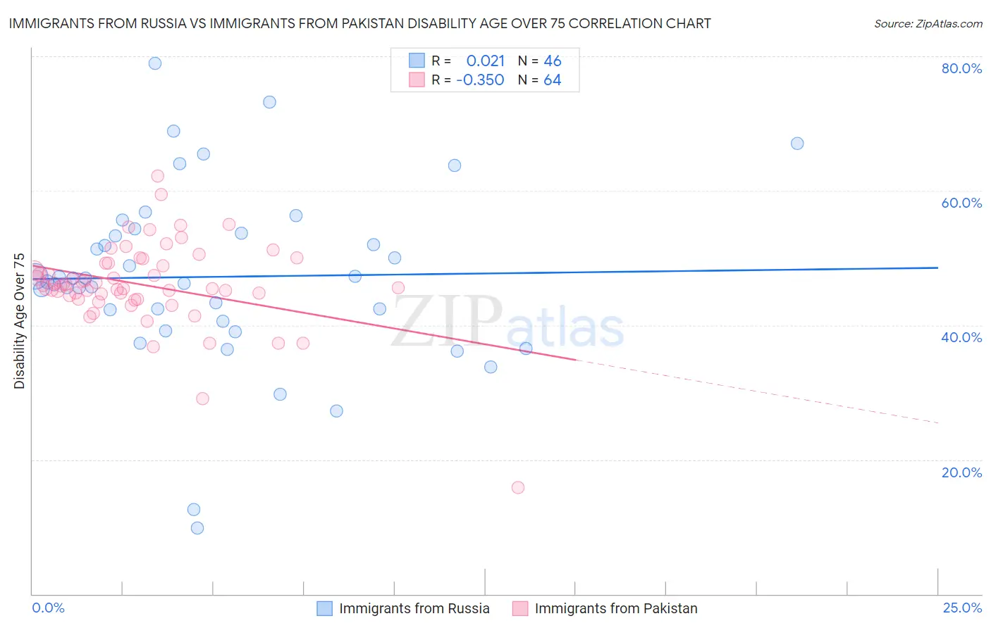 Immigrants from Russia vs Immigrants from Pakistan Disability Age Over 75