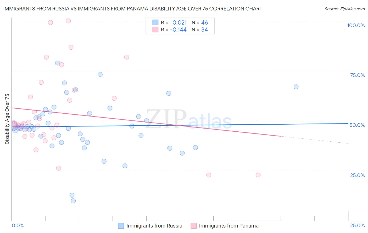 Immigrants from Russia vs Immigrants from Panama Disability Age Over 75