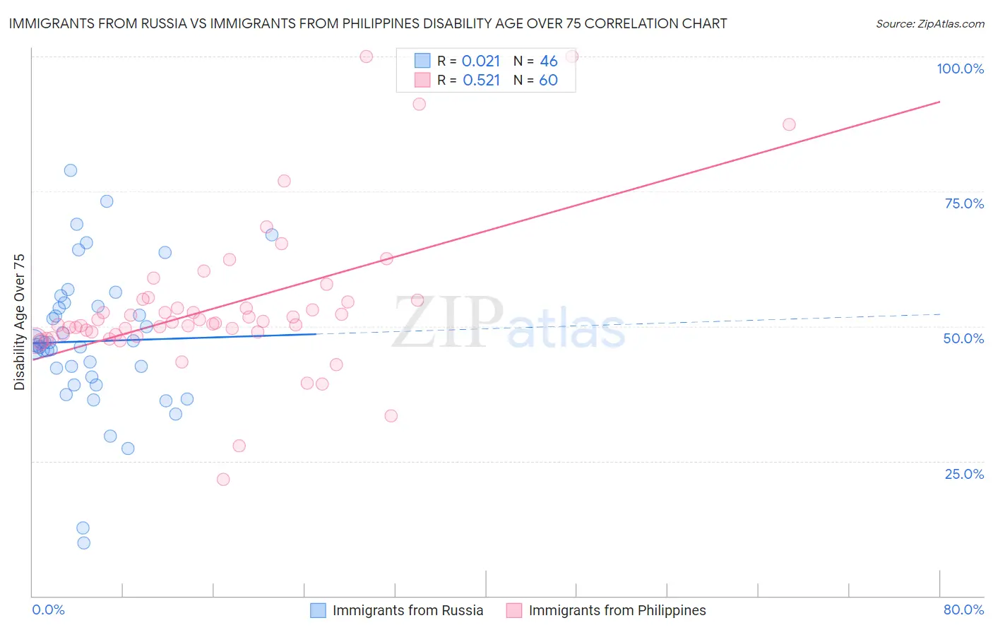 Immigrants from Russia vs Immigrants from Philippines Disability Age Over 75