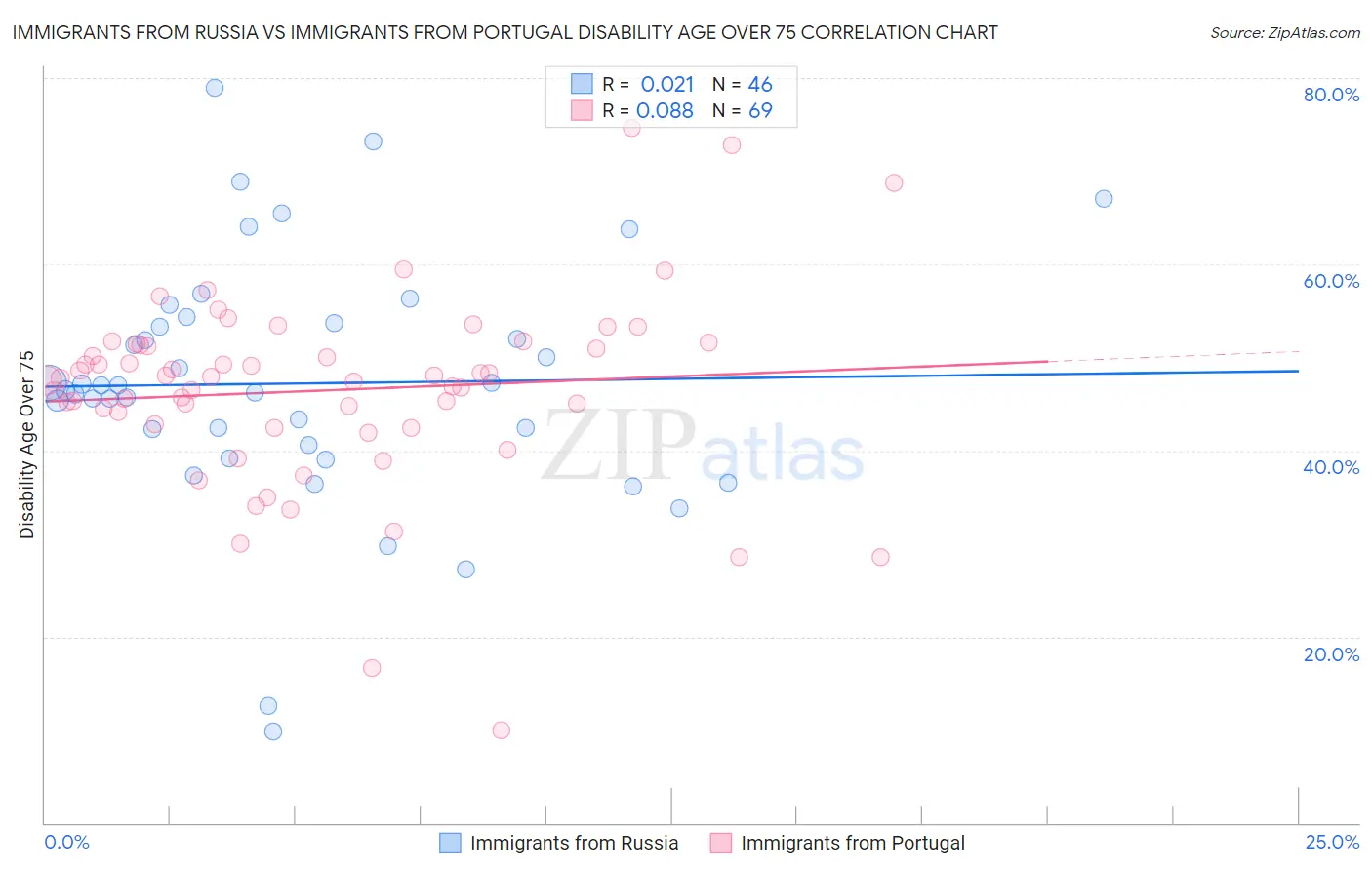 Immigrants from Russia vs Immigrants from Portugal Disability Age Over 75