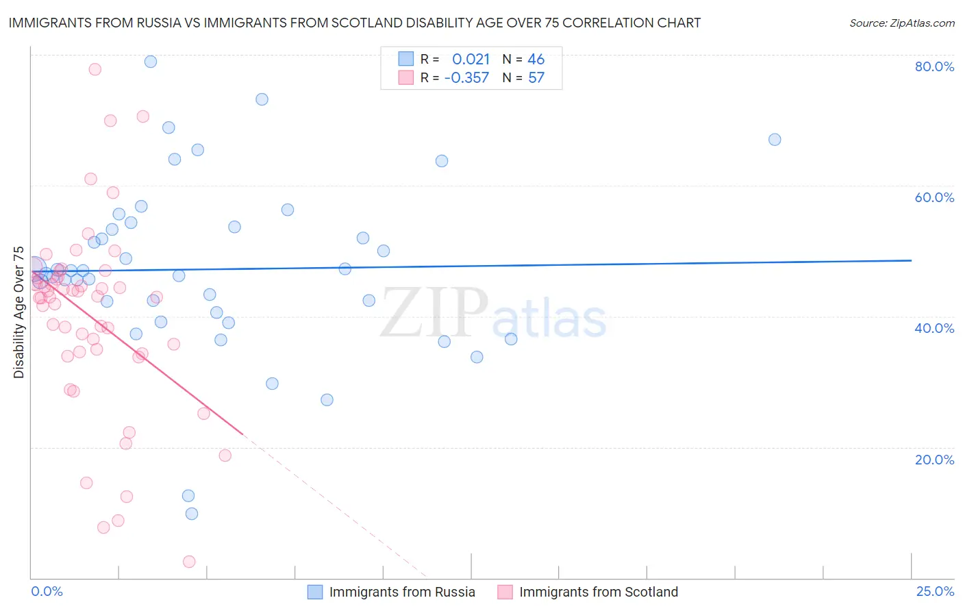 Immigrants from Russia vs Immigrants from Scotland Disability Age Over 75