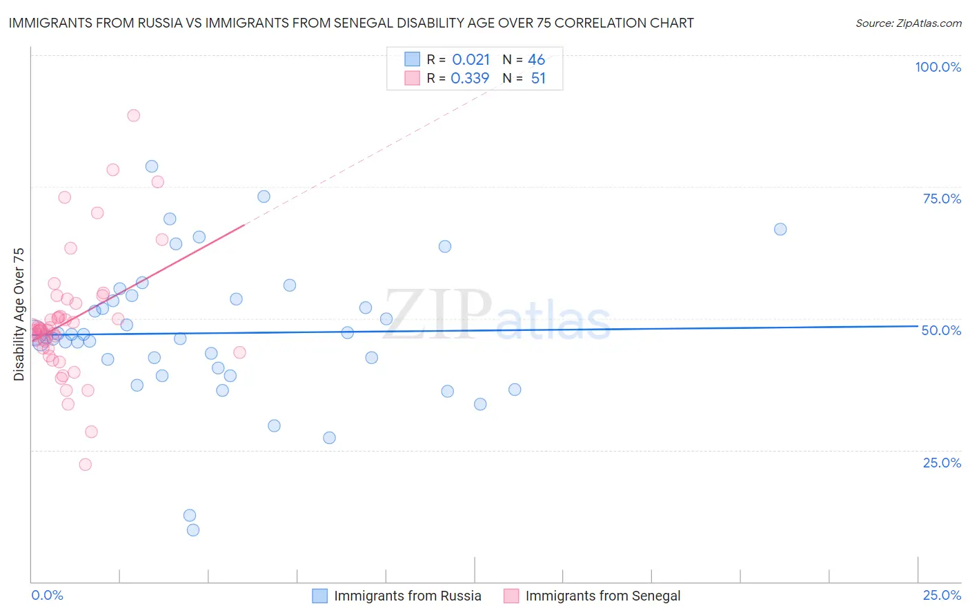 Immigrants from Russia vs Immigrants from Senegal Disability Age Over 75