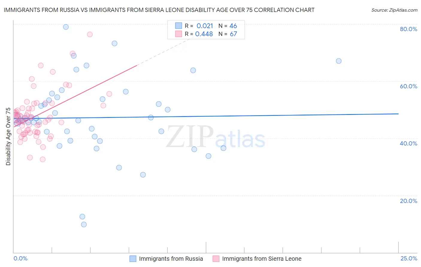 Immigrants from Russia vs Immigrants from Sierra Leone Disability Age Over 75