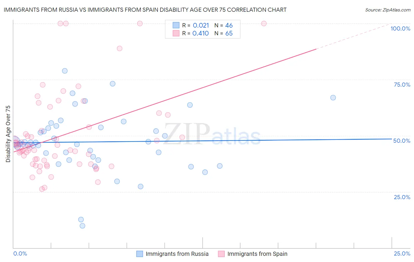 Immigrants from Russia vs Immigrants from Spain Disability Age Over 75