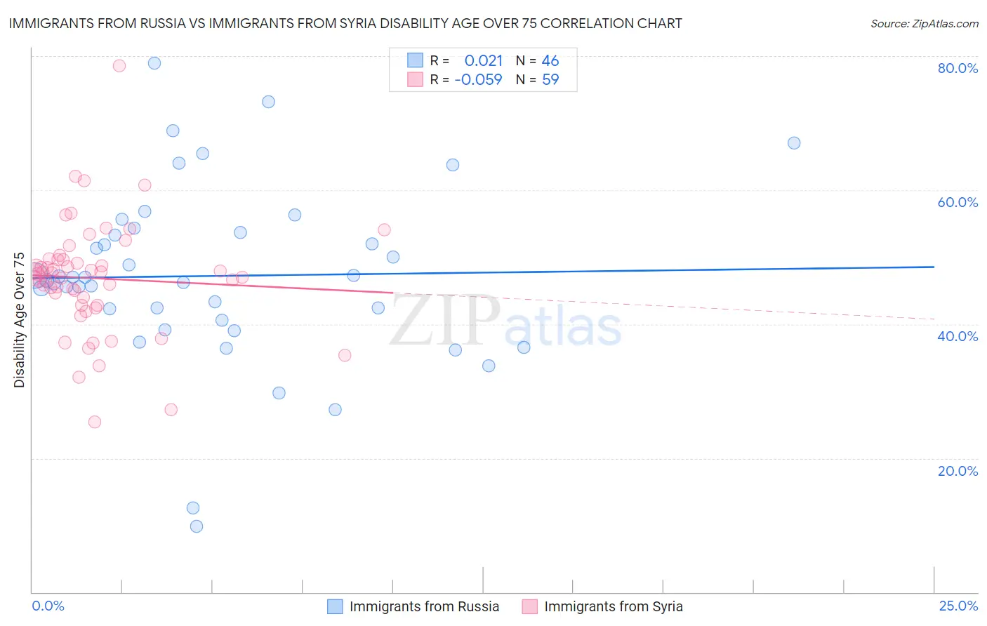 Immigrants from Russia vs Immigrants from Syria Disability Age Over 75