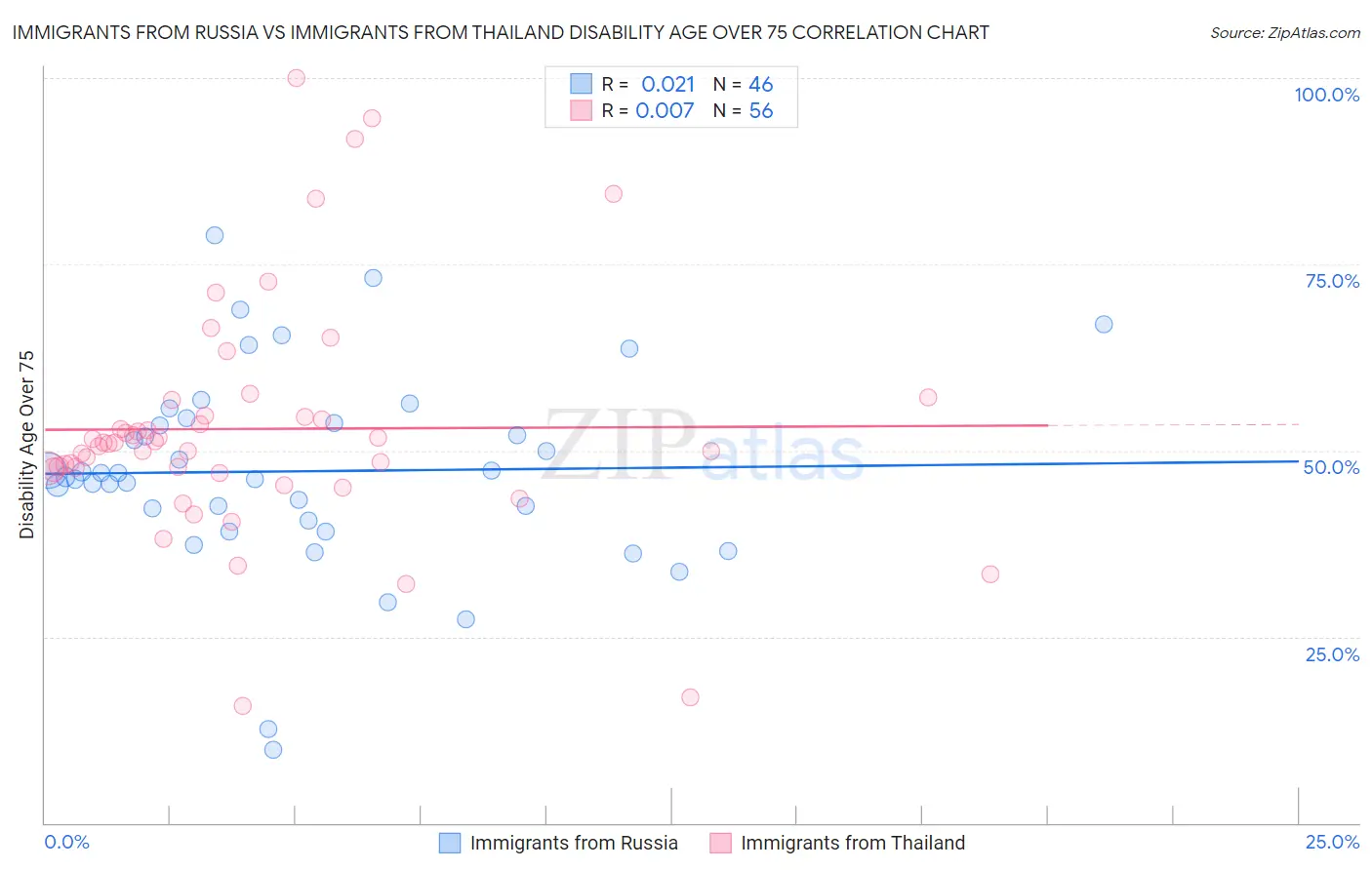 Immigrants from Russia vs Immigrants from Thailand Disability Age Over 75
