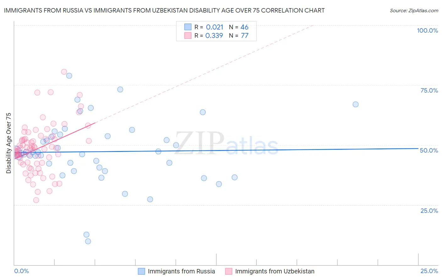 Immigrants from Russia vs Immigrants from Uzbekistan Disability Age Over 75