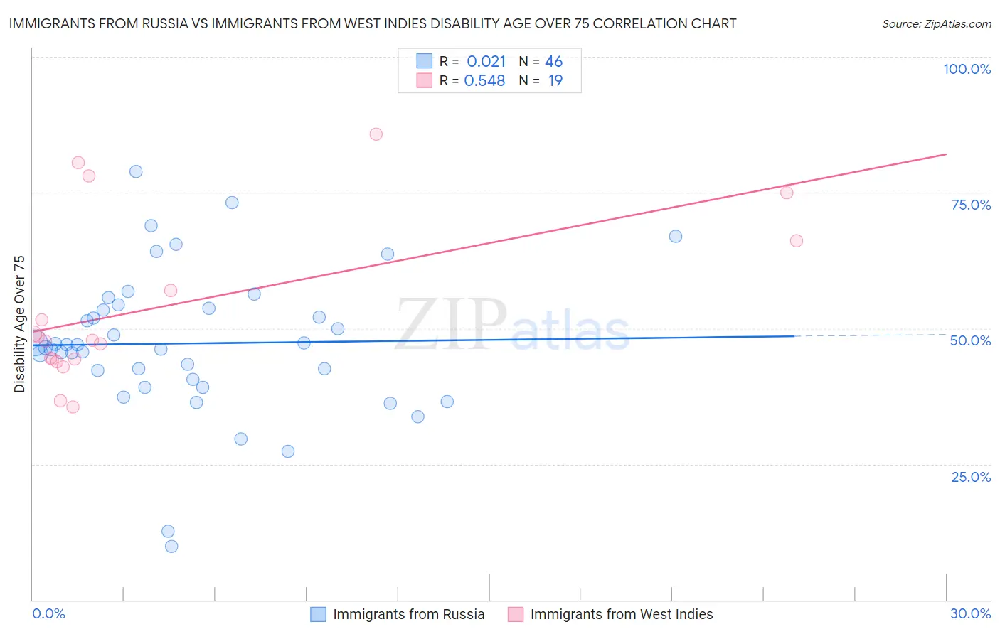 Immigrants from Russia vs Immigrants from West Indies Disability Age Over 75