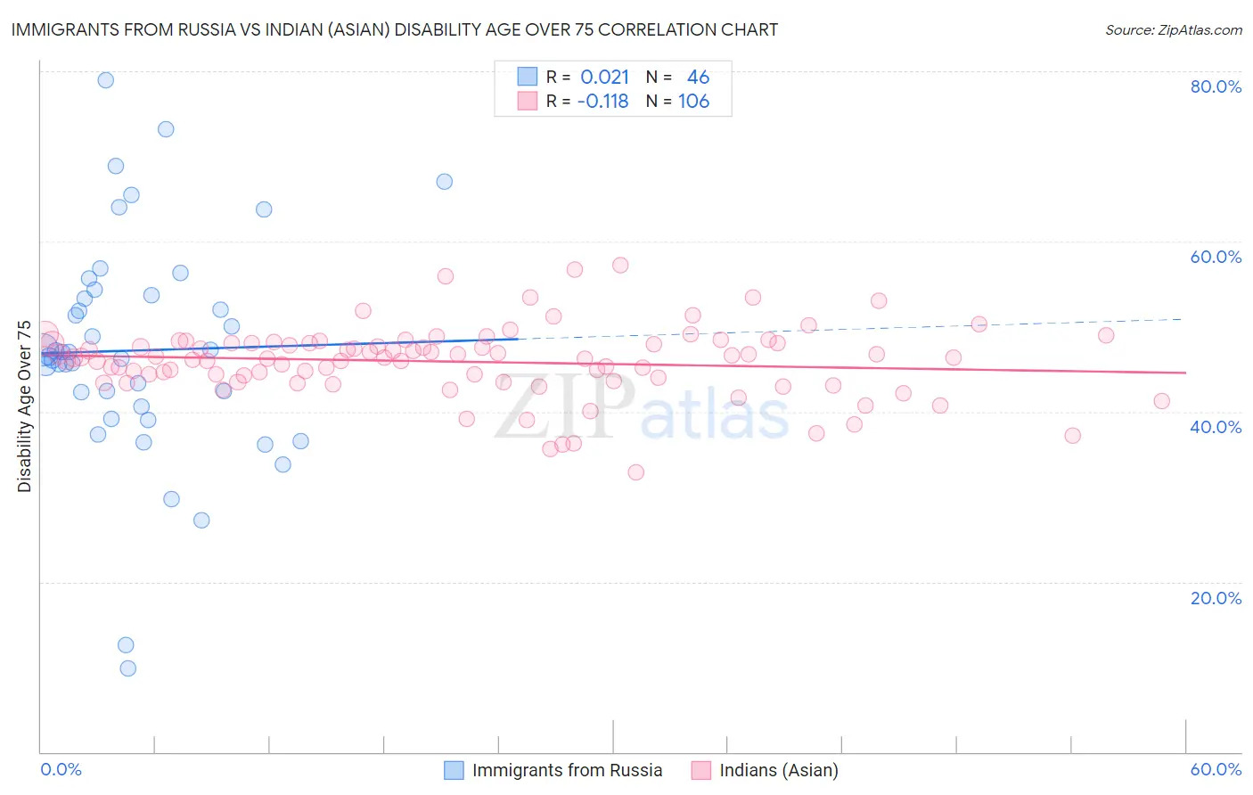 Immigrants from Russia vs Indian (Asian) Disability Age Over 75