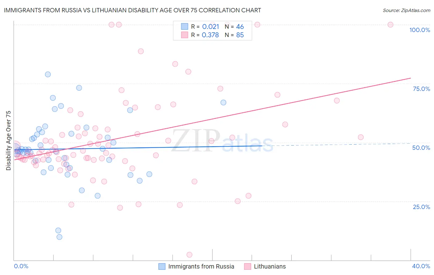 Immigrants from Russia vs Lithuanian Disability Age Over 75