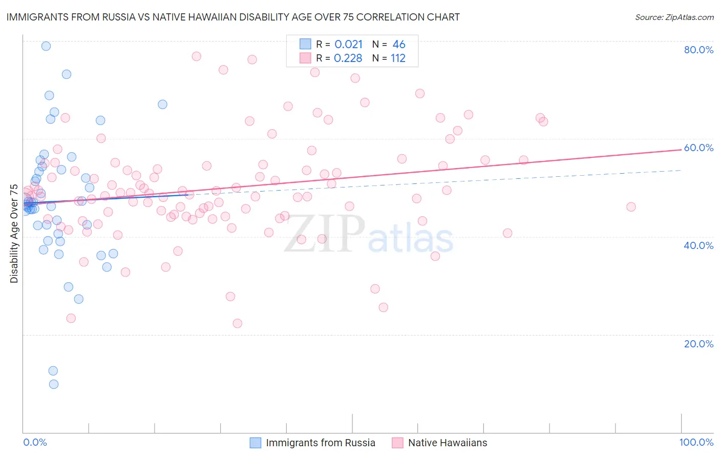 Immigrants from Russia vs Native Hawaiian Disability Age Over 75