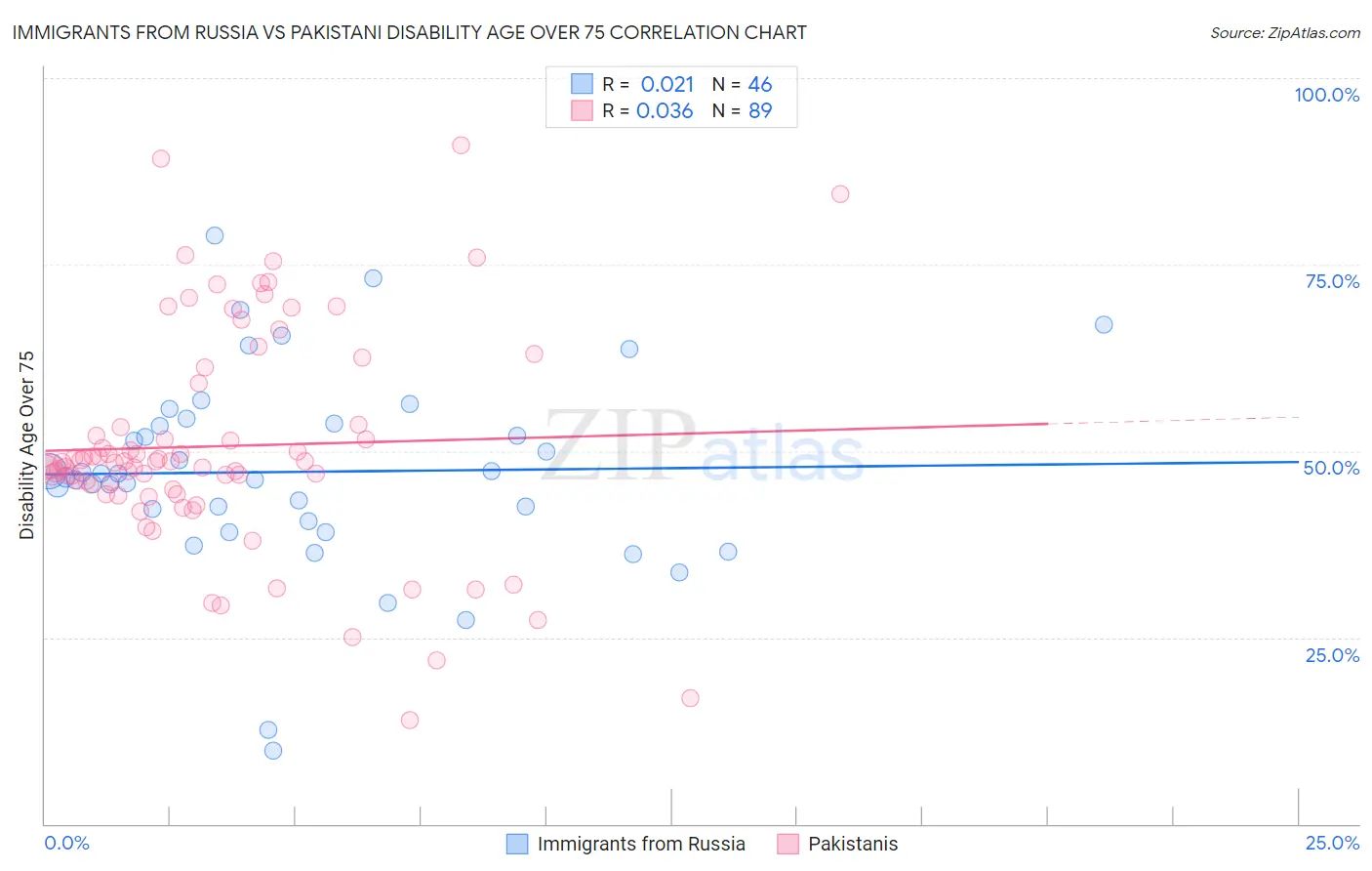 Immigrants from Russia vs Pakistani Disability Age Over 75