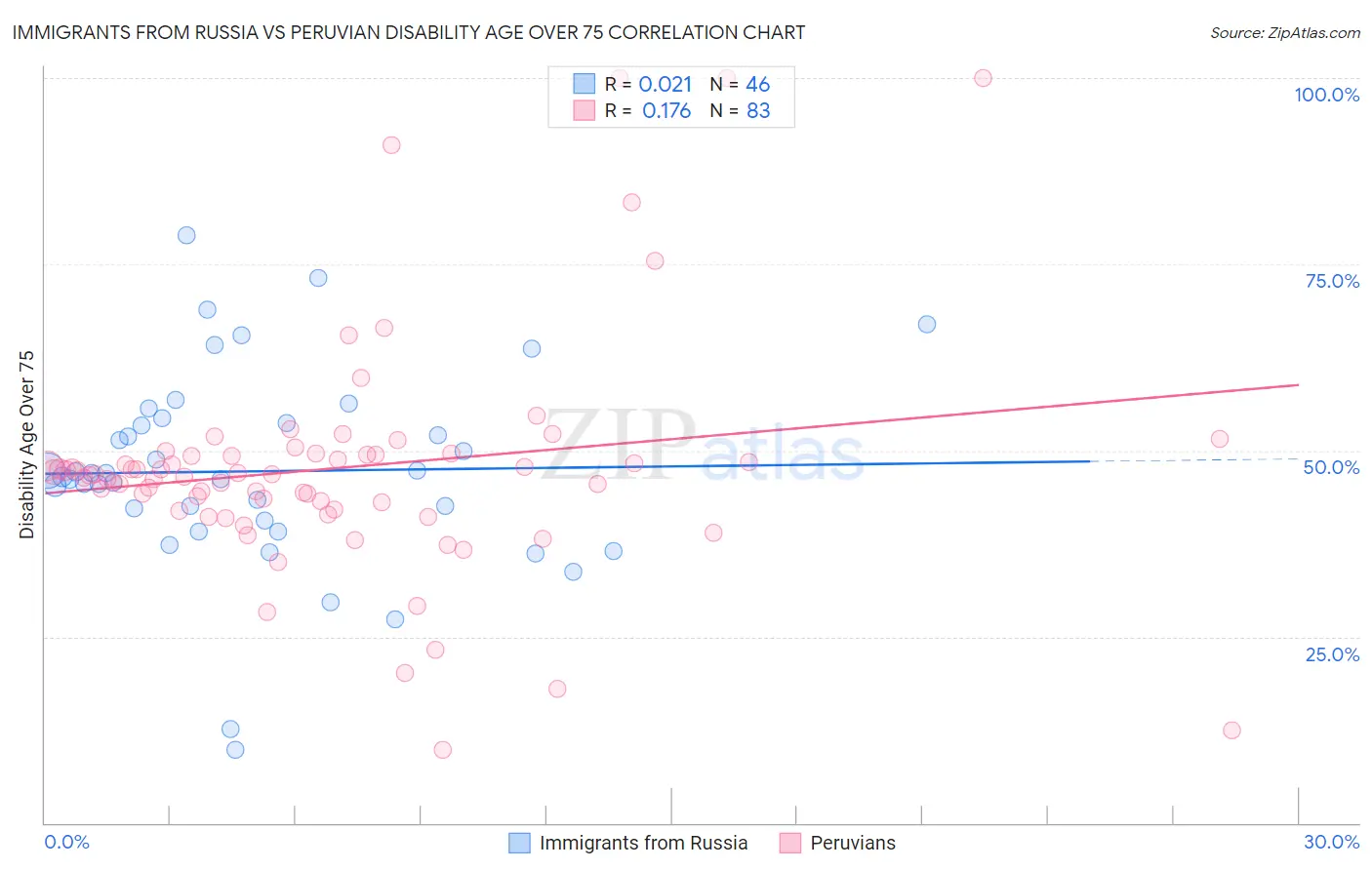 Immigrants from Russia vs Peruvian Disability Age Over 75