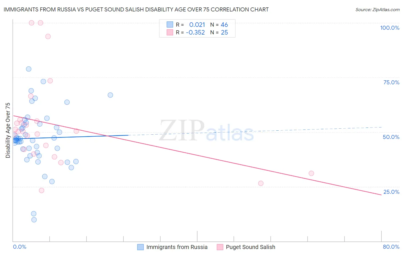 Immigrants from Russia vs Puget Sound Salish Disability Age Over 75