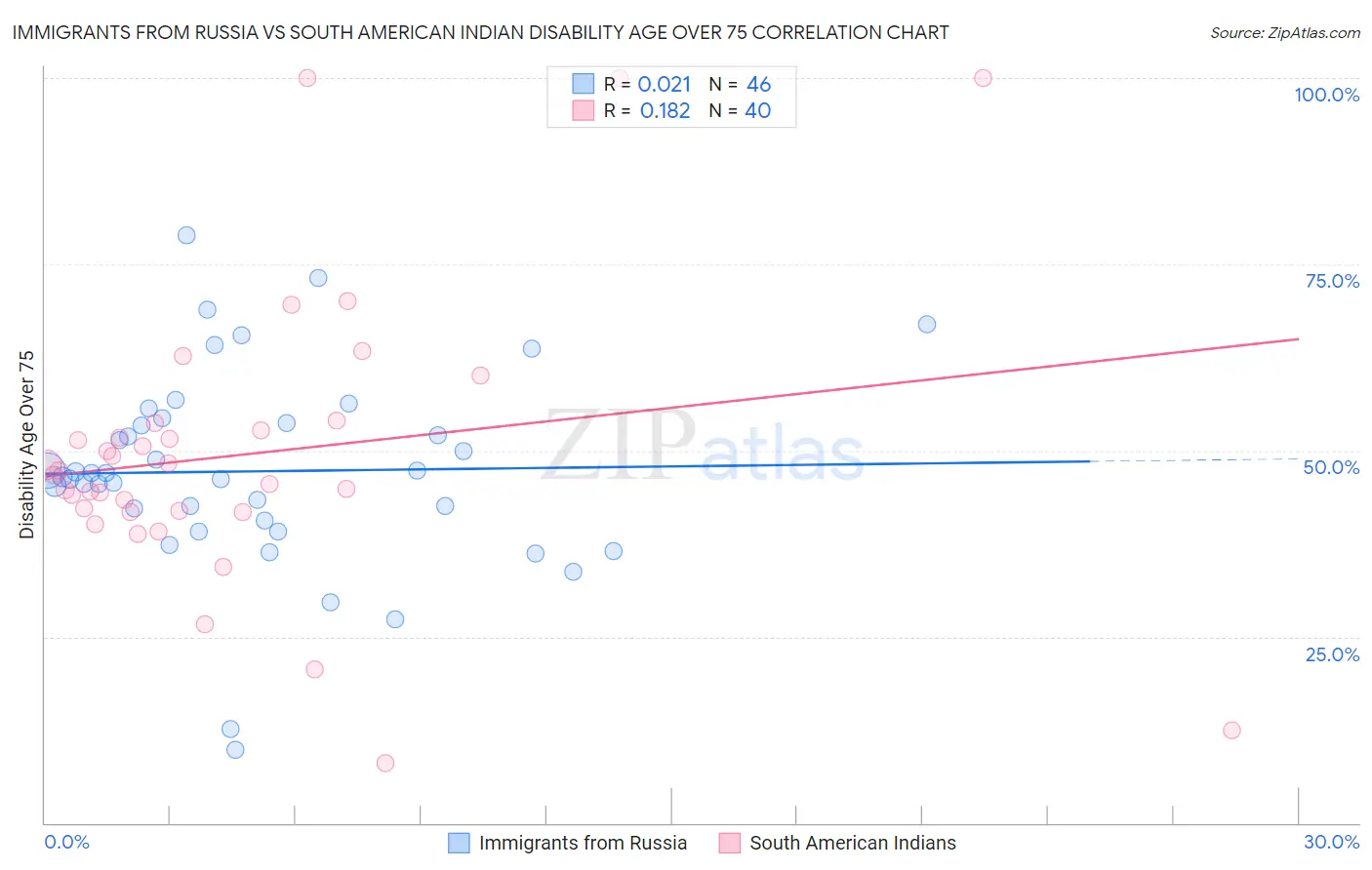 Immigrants from Russia vs South American Indian Disability Age Over 75