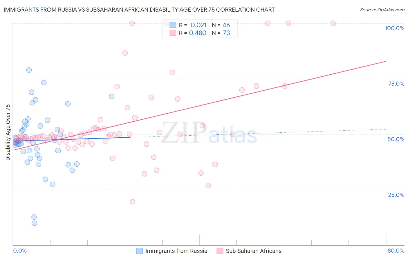 Immigrants from Russia vs Subsaharan African Disability Age Over 75