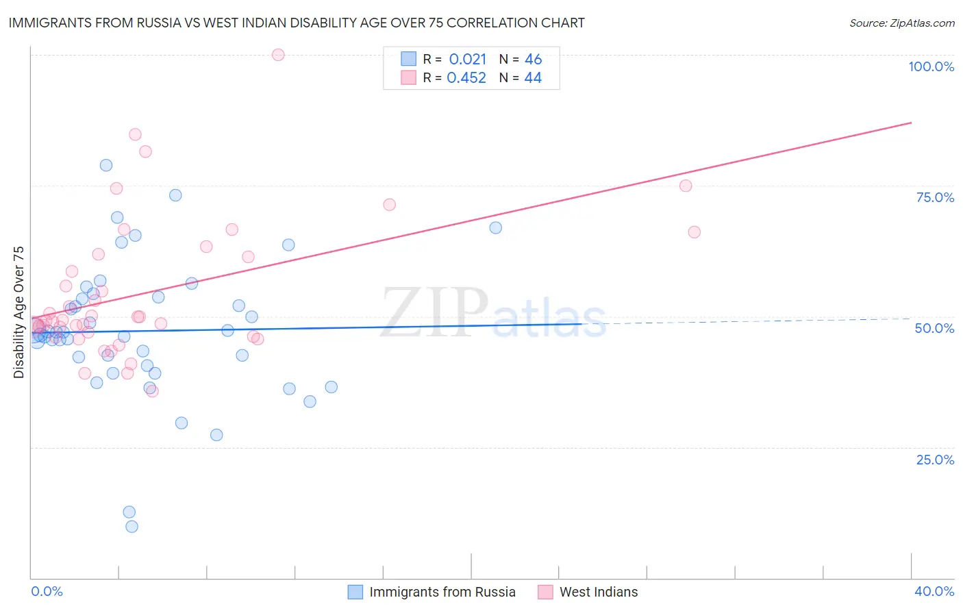 Immigrants from Russia vs West Indian Disability Age Over 75