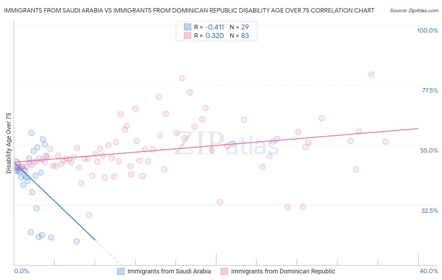 Immigrants from Saudi Arabia vs Immigrants from Dominican Republic Disability Age Over 75