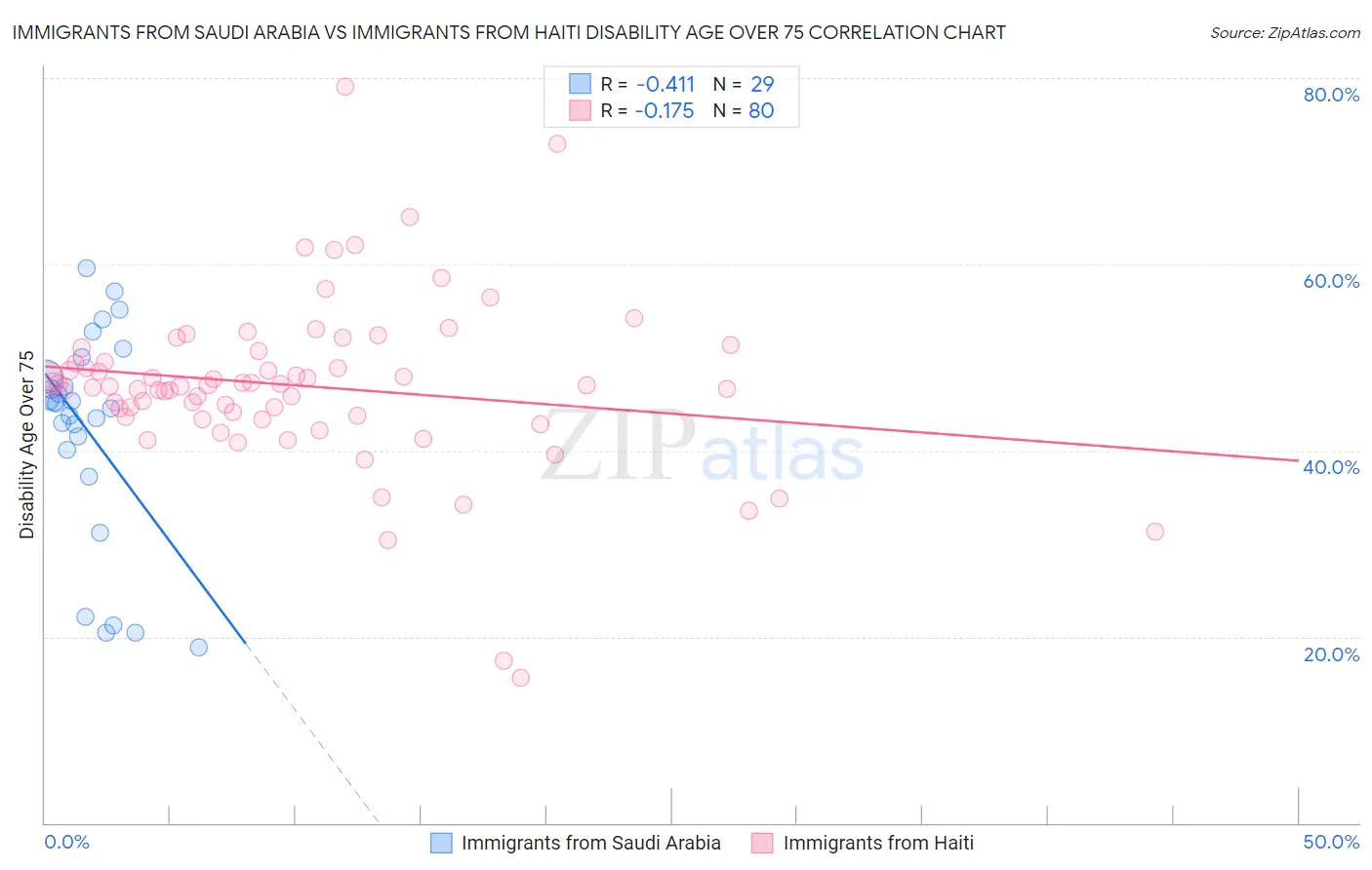 Immigrants from Saudi Arabia vs Immigrants from Haiti Disability Age Over 75