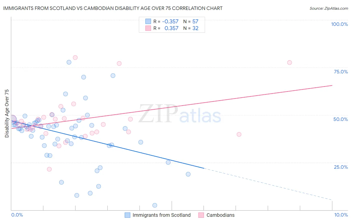 Immigrants from Scotland vs Cambodian Disability Age Over 75