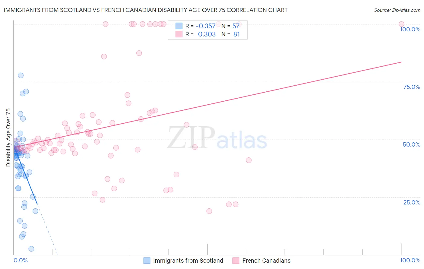 Immigrants from Scotland vs French Canadian Disability Age Over 75